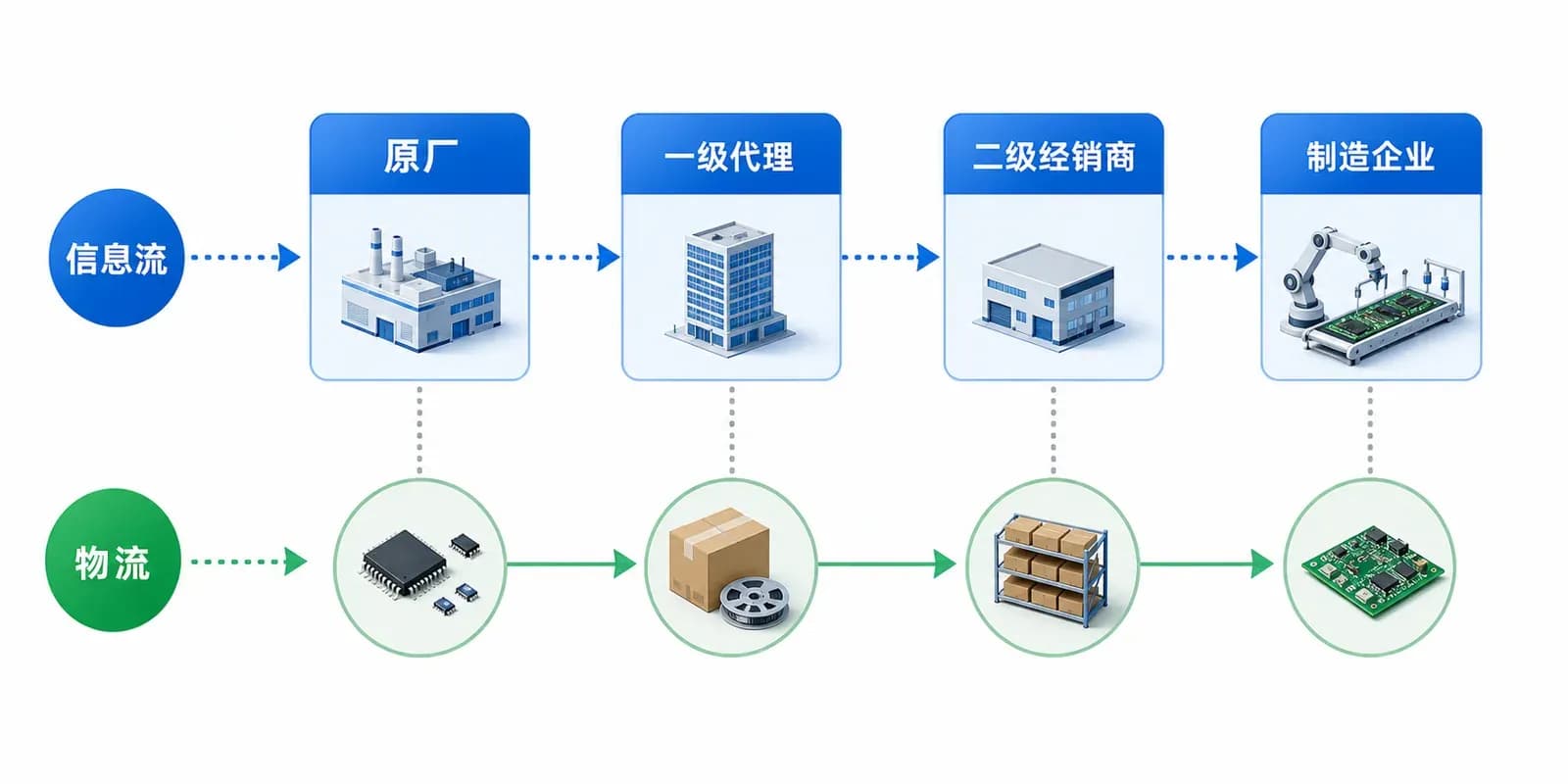 image-placeholder-1: 电子元器件供应链流向图,展示从原厂经过多层经销商到制造企业的链路,信息流与物流节点标注清晰